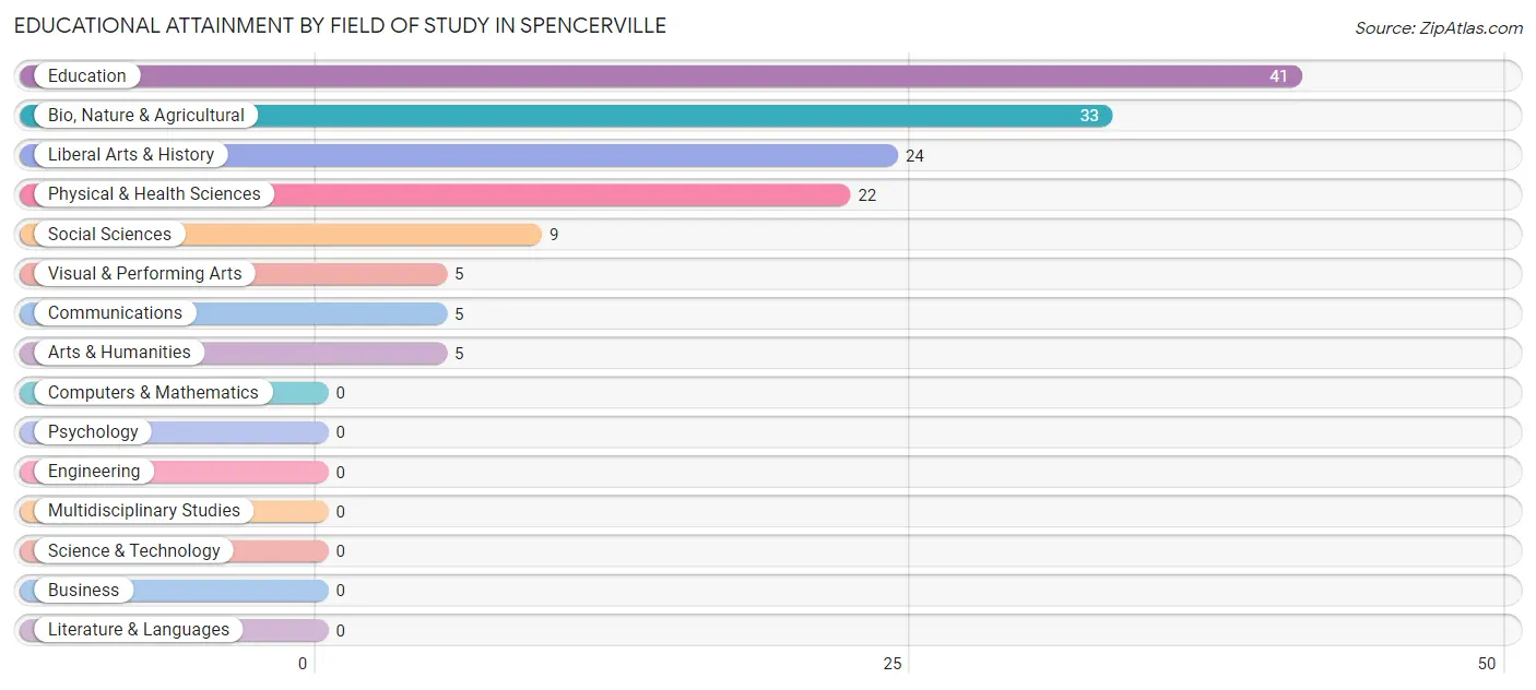 Educational Attainment by Field of Study in Spencerville