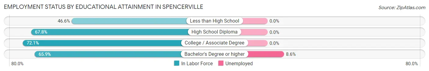Employment Status by Educational Attainment in Spencerville