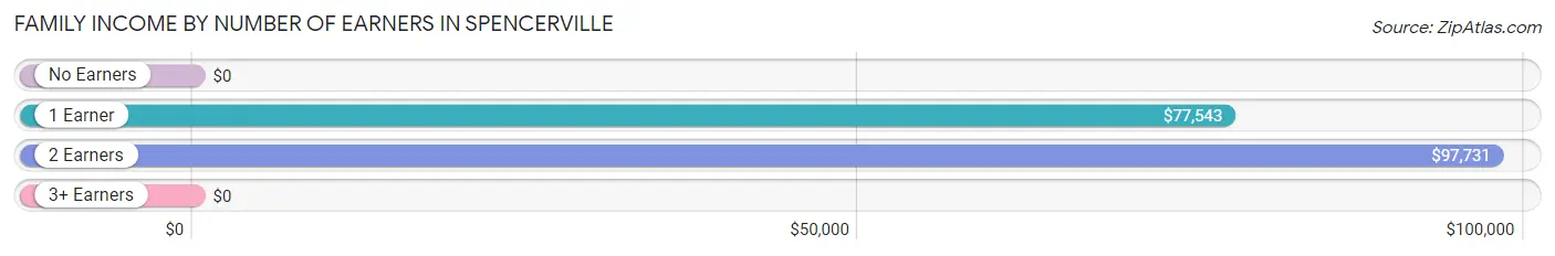 Family Income by Number of Earners in Spencerville