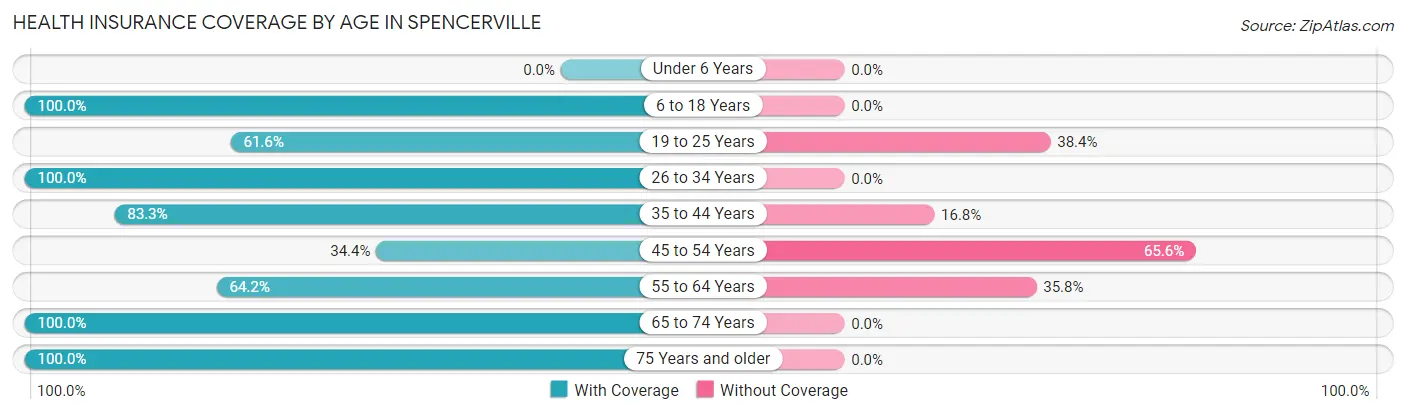Health Insurance Coverage by Age in Spencerville