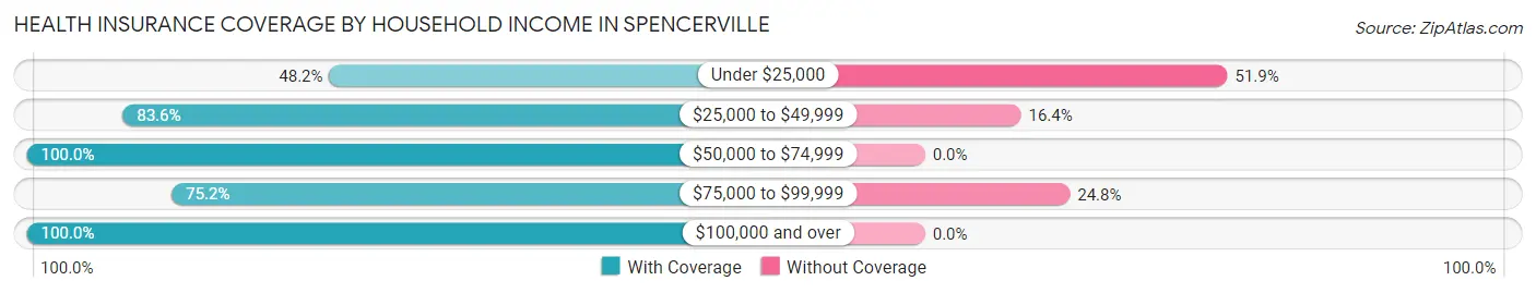 Health Insurance Coverage by Household Income in Spencerville