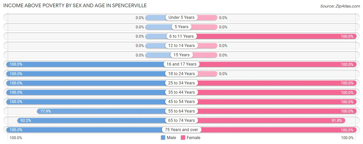 Income Above Poverty by Sex and Age in Spencerville