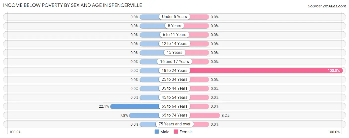 Income Below Poverty by Sex and Age in Spencerville