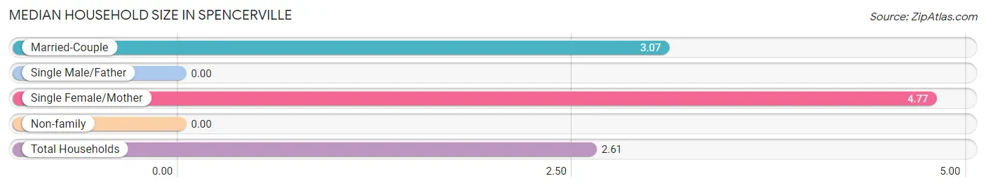 Median Household Size in Spencerville