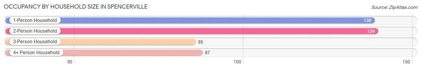 Occupancy by Household Size in Spencerville