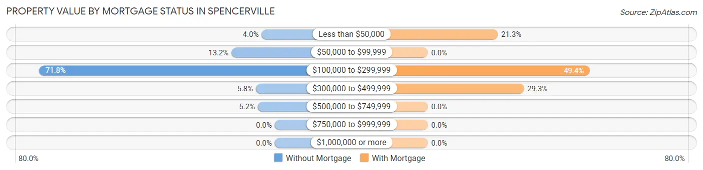 Property Value by Mortgage Status in Spencerville