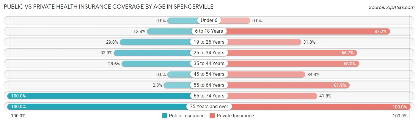 Public vs Private Health Insurance Coverage by Age in Spencerville