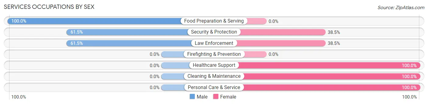 Services Occupations by Sex in Spencerville