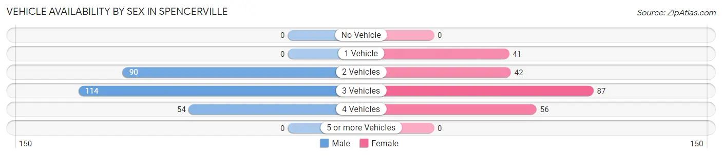 Vehicle Availability by Sex in Spencerville