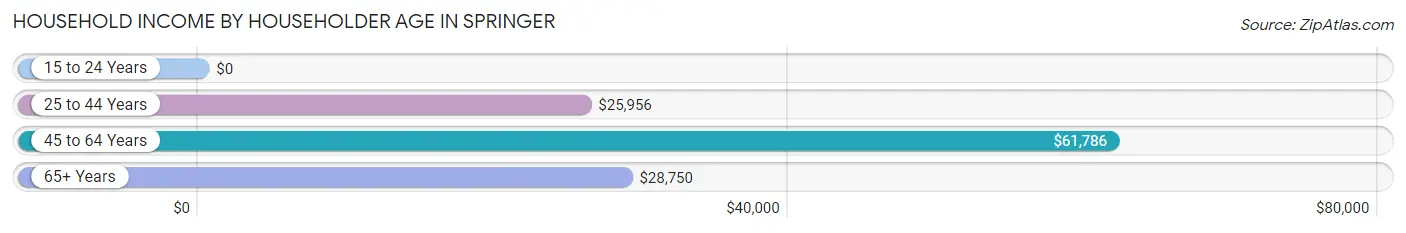 Household Income by Householder Age in Springer