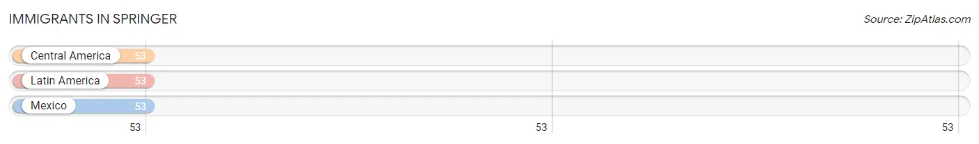 Immigrants in Springer