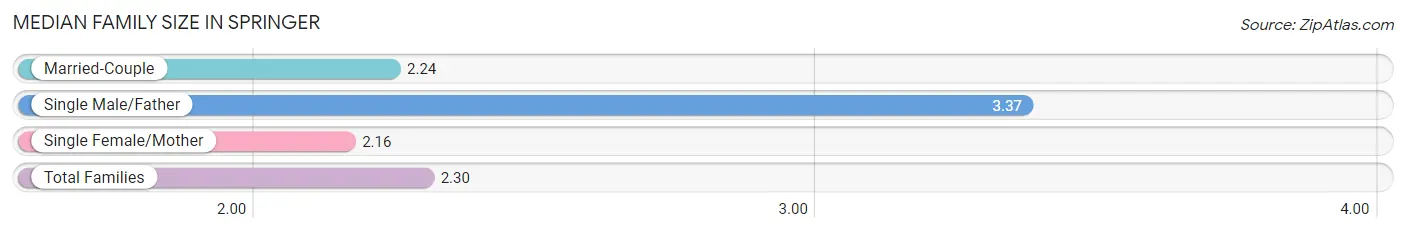 Median Family Size in Springer