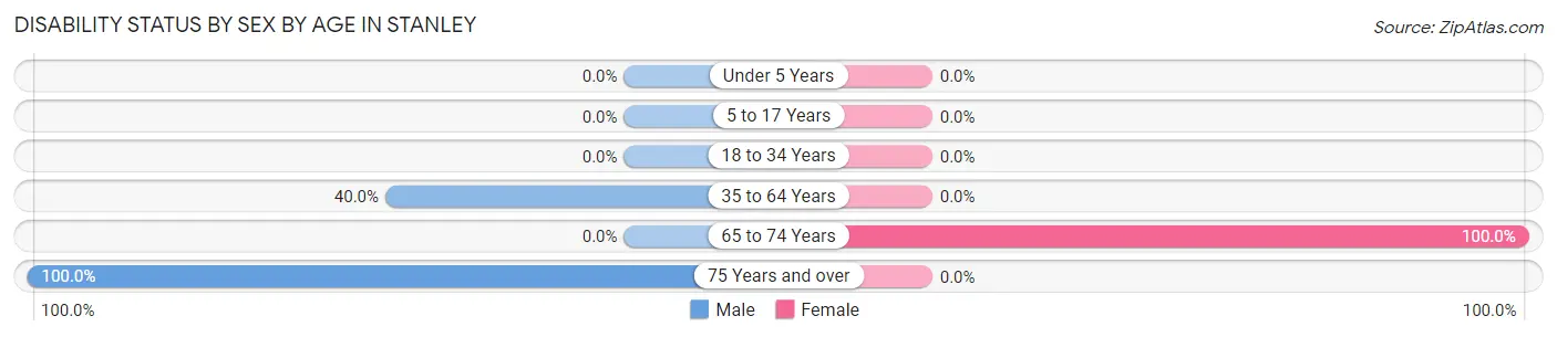 Disability Status by Sex by Age in Stanley