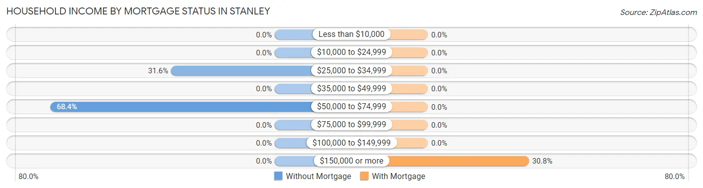 Household Income by Mortgage Status in Stanley