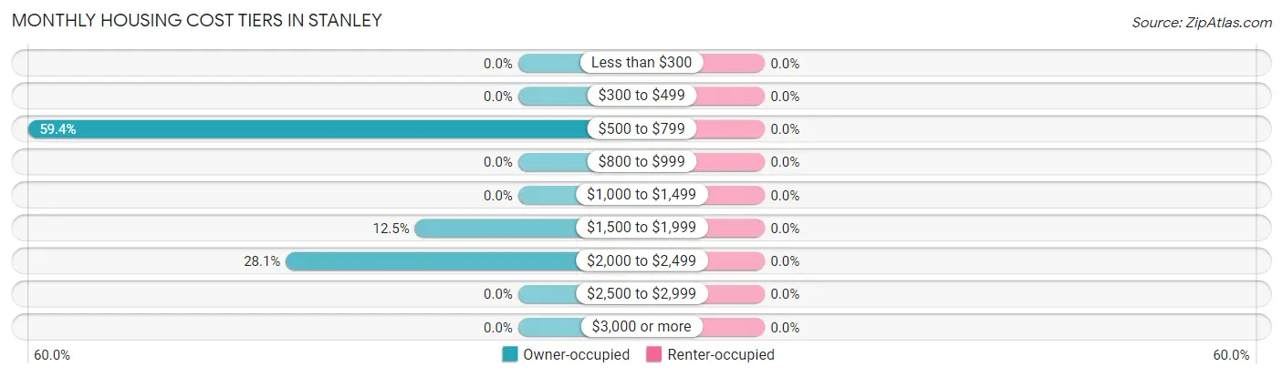 Monthly Housing Cost Tiers in Stanley
