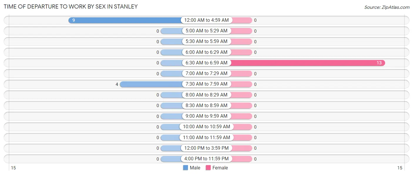 Time of Departure to Work by Sex in Stanley