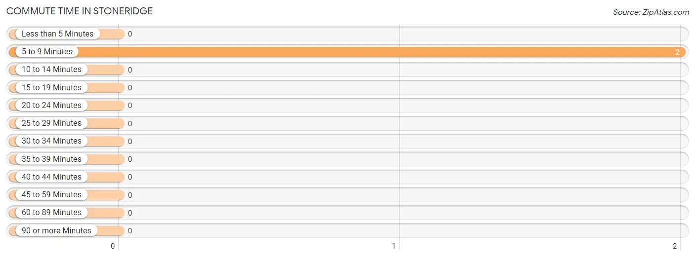 Commute Time in Stoneridge