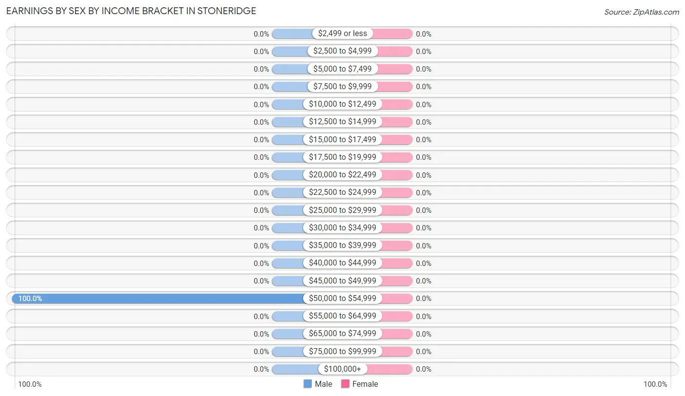 Earnings by Sex by Income Bracket in Stoneridge