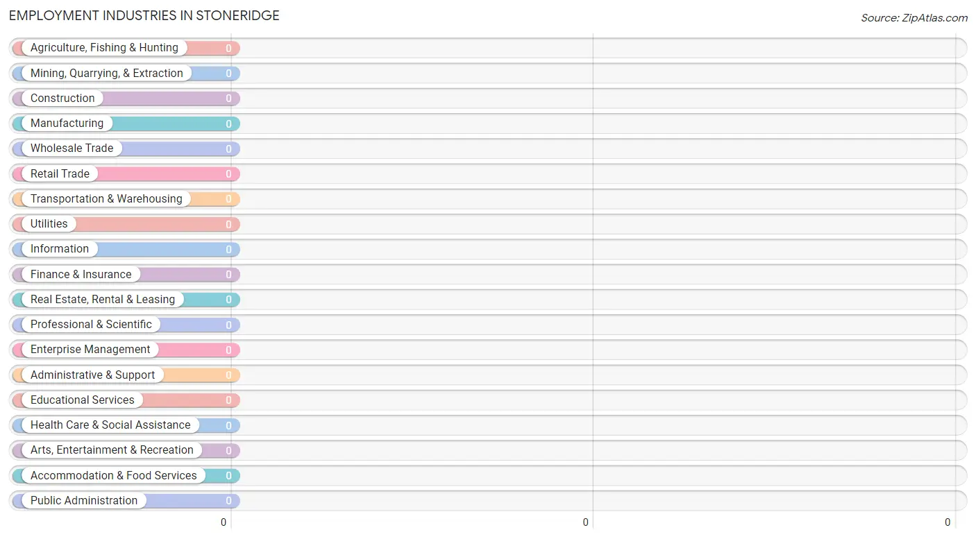 Employment Industries in Stoneridge