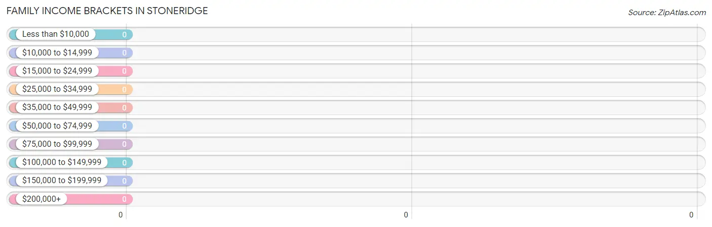 Family Income Brackets in Stoneridge