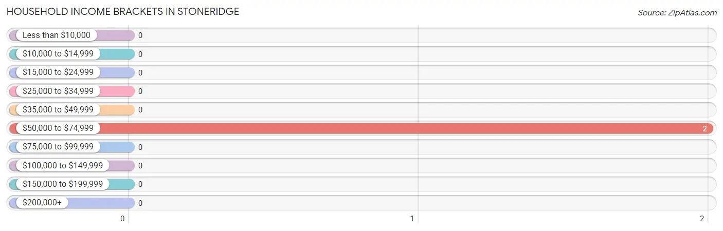 Household Income Brackets in Stoneridge