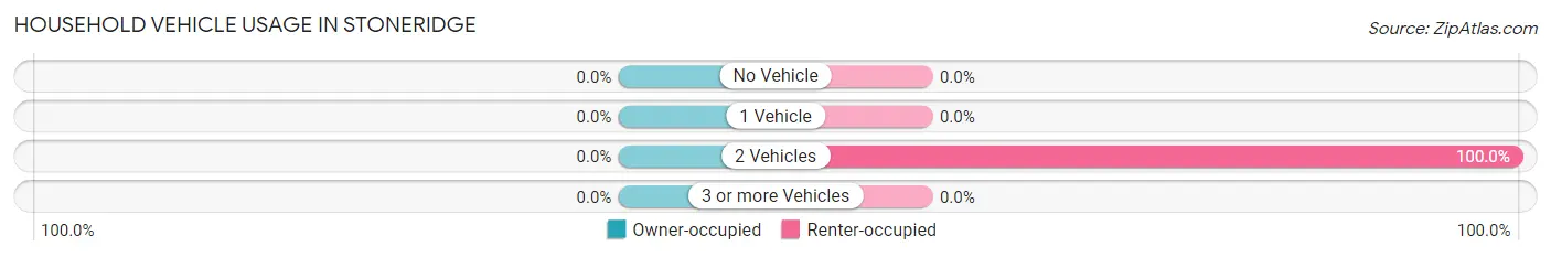 Household Vehicle Usage in Stoneridge