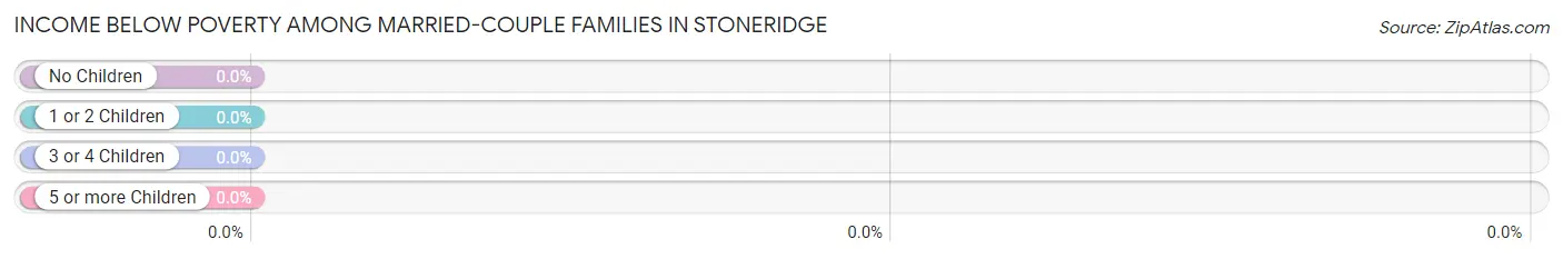 Income Below Poverty Among Married-Couple Families in Stoneridge