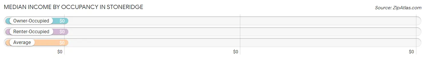 Median Income by Occupancy in Stoneridge