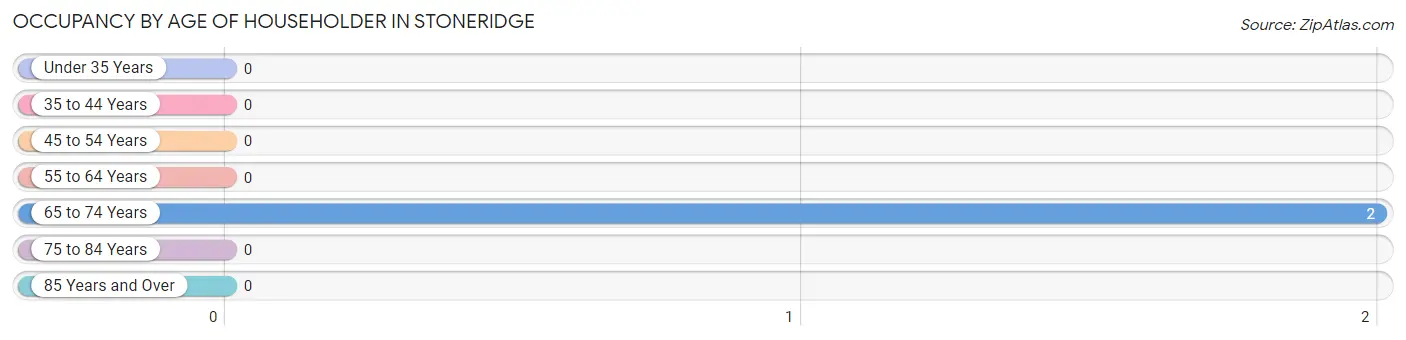 Occupancy by Age of Householder in Stoneridge