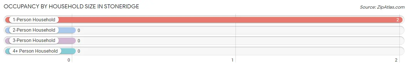 Occupancy by Household Size in Stoneridge