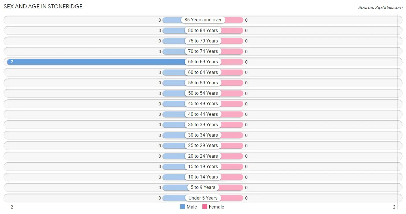 Sex and Age in Stoneridge