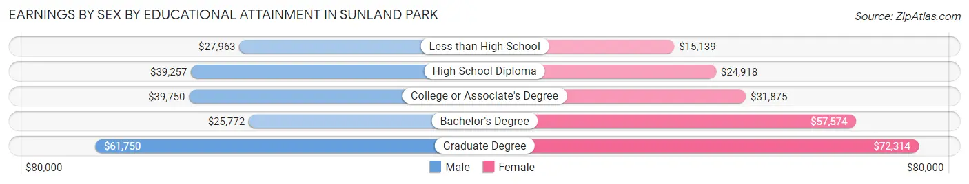Earnings by Sex by Educational Attainment in Sunland Park