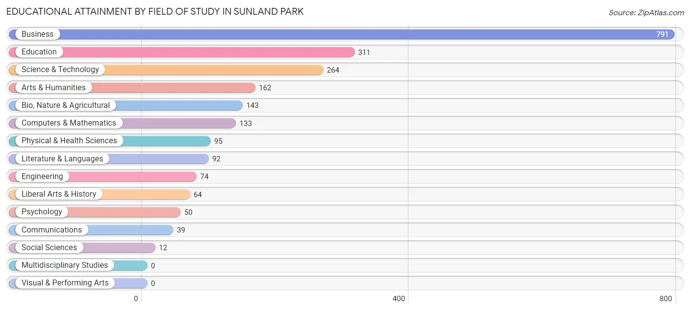 Educational Attainment by Field of Study in Sunland Park