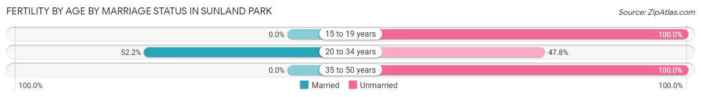 Female Fertility by Age by Marriage Status in Sunland Park