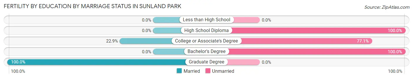 Female Fertility by Education by Marriage Status in Sunland Park