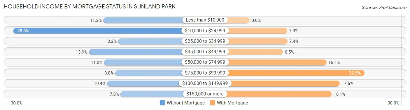 Household Income by Mortgage Status in Sunland Park