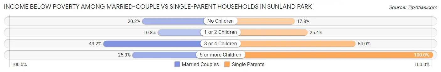 Income Below Poverty Among Married-Couple vs Single-Parent Households in Sunland Park