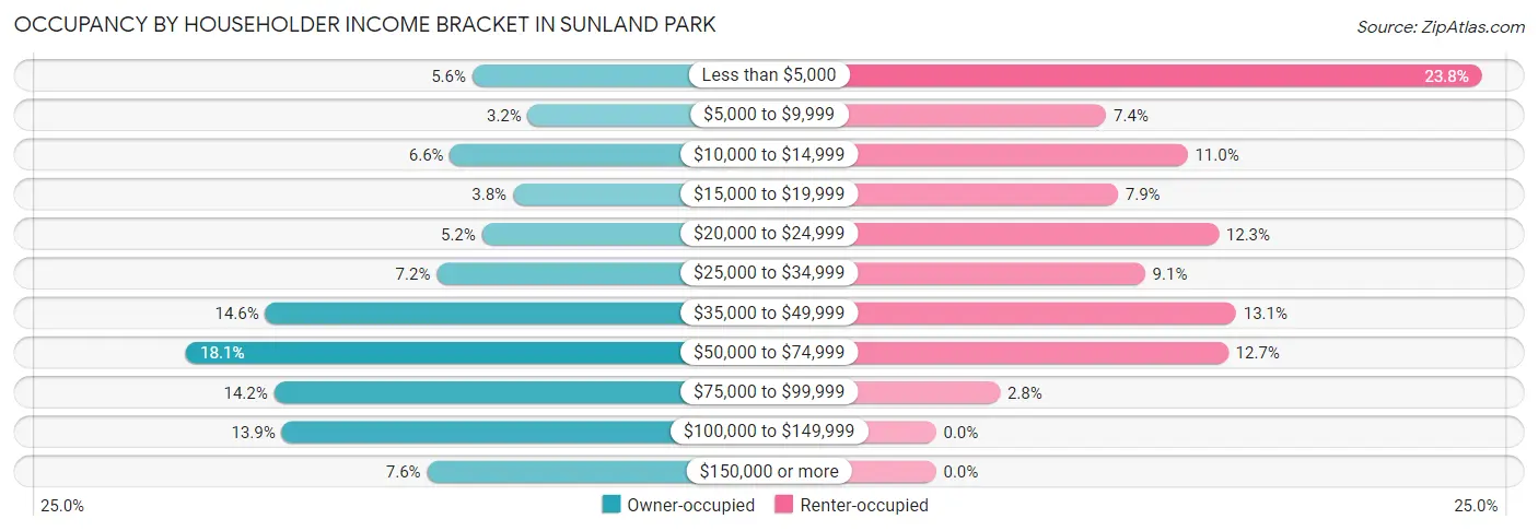 Occupancy by Householder Income Bracket in Sunland Park