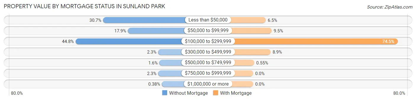 Property Value by Mortgage Status in Sunland Park