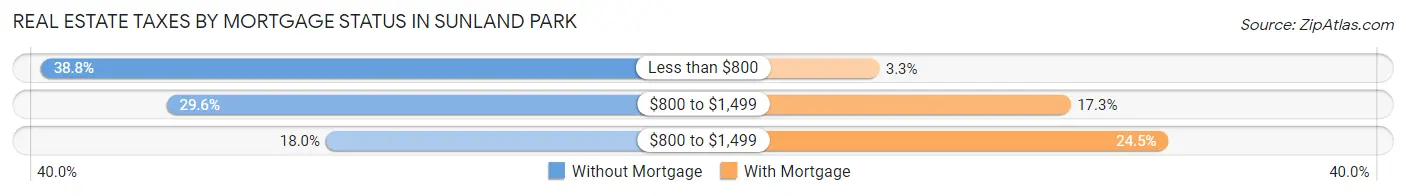 Real Estate Taxes by Mortgage Status in Sunland Park