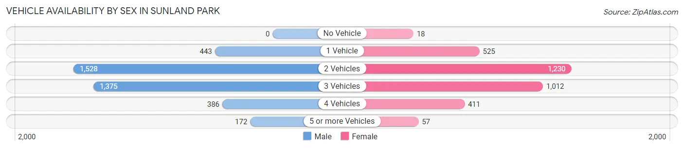Vehicle Availability by Sex in Sunland Park