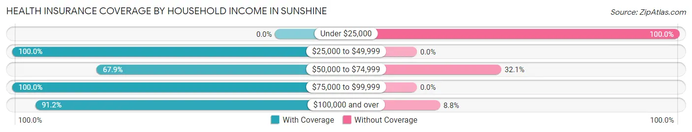 Health Insurance Coverage by Household Income in Sunshine