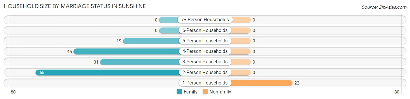 Household Size by Marriage Status in Sunshine