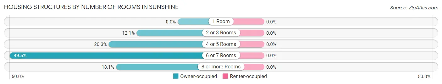 Housing Structures by Number of Rooms in Sunshine