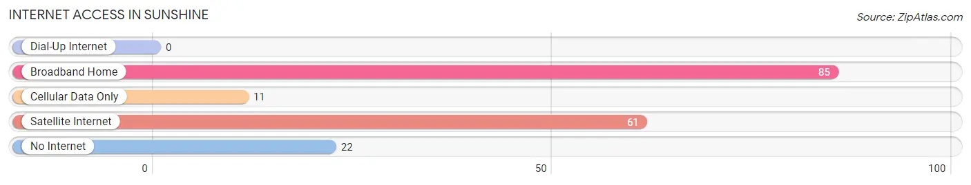 Internet Access in Sunshine