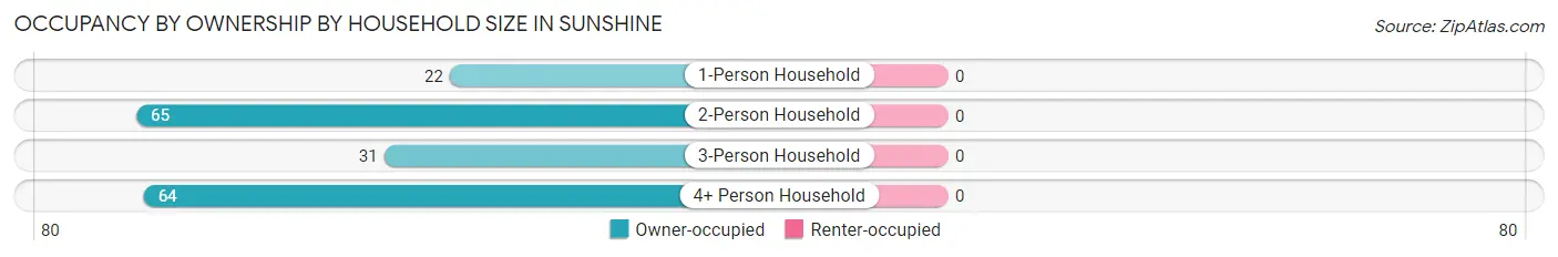 Occupancy by Ownership by Household Size in Sunshine