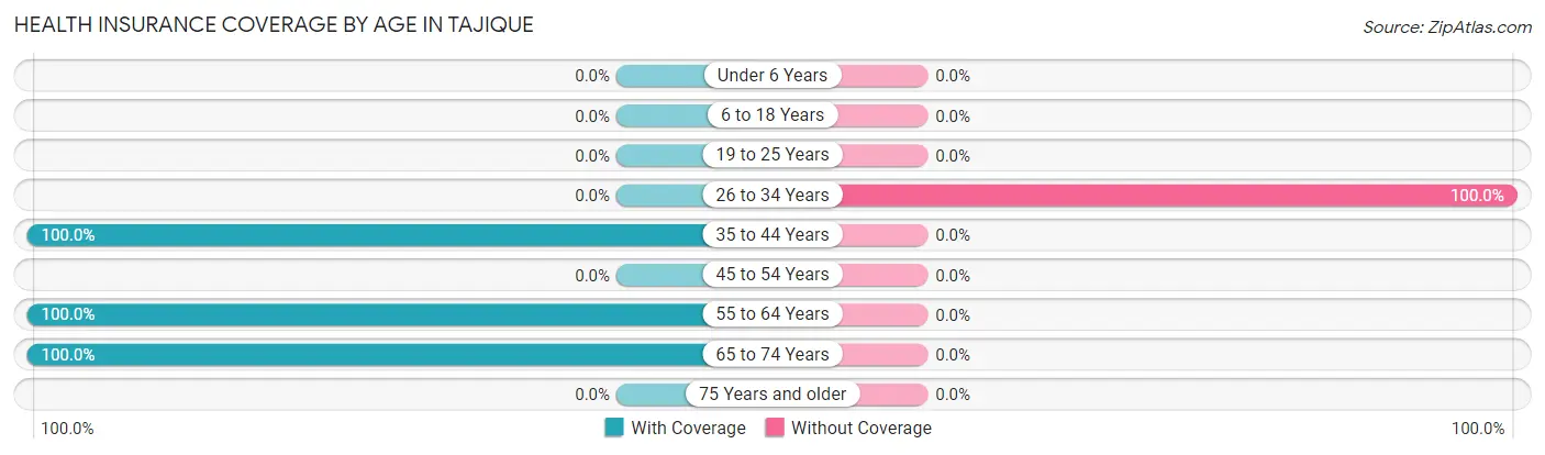 Health Insurance Coverage by Age in Tajique
