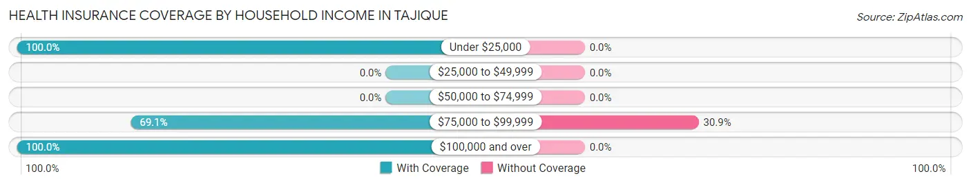 Health Insurance Coverage by Household Income in Tajique