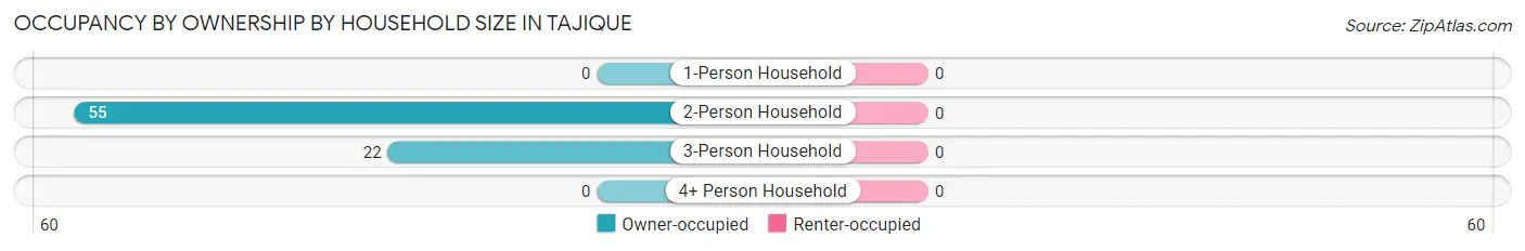 Occupancy by Ownership by Household Size in Tajique