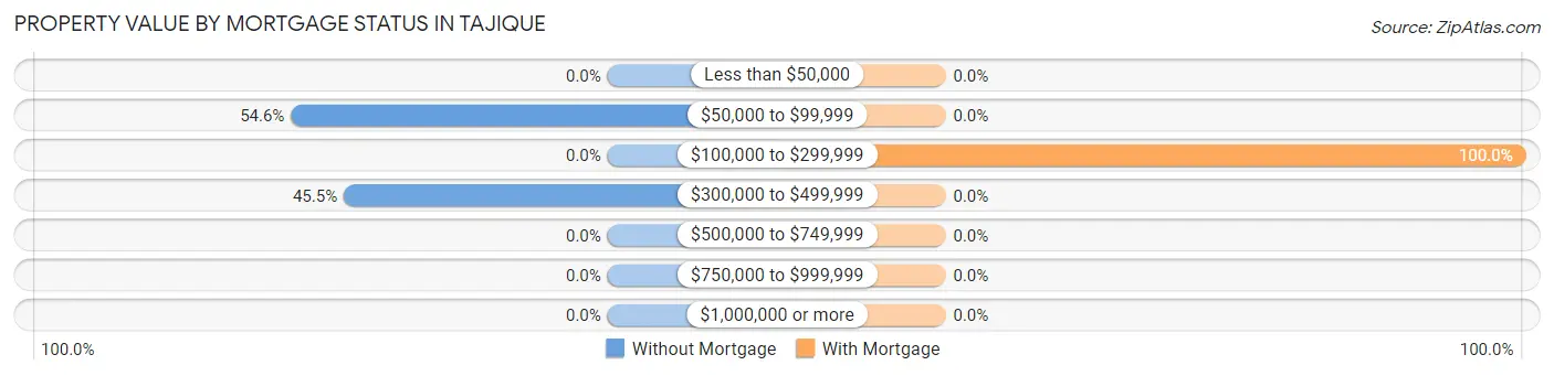 Property Value by Mortgage Status in Tajique
